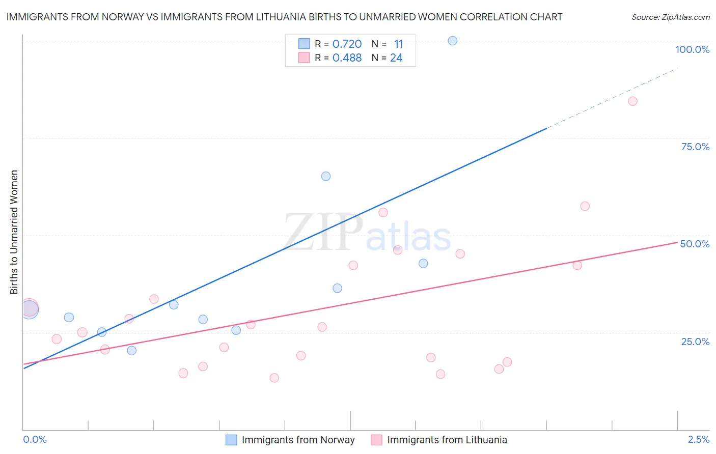 Immigrants from Norway vs Immigrants from Lithuania Births to Unmarried Women