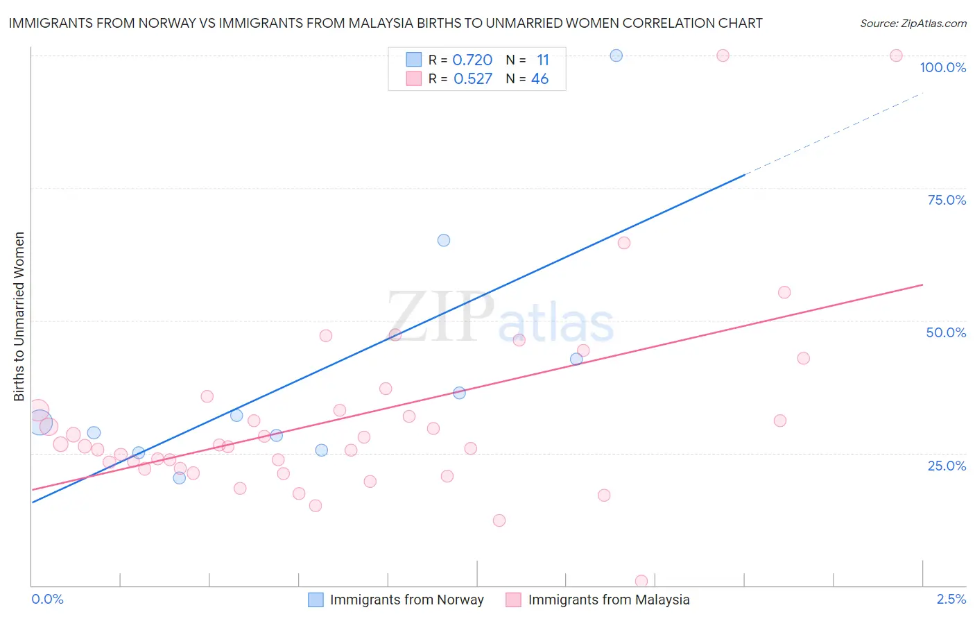 Immigrants from Norway vs Immigrants from Malaysia Births to Unmarried Women