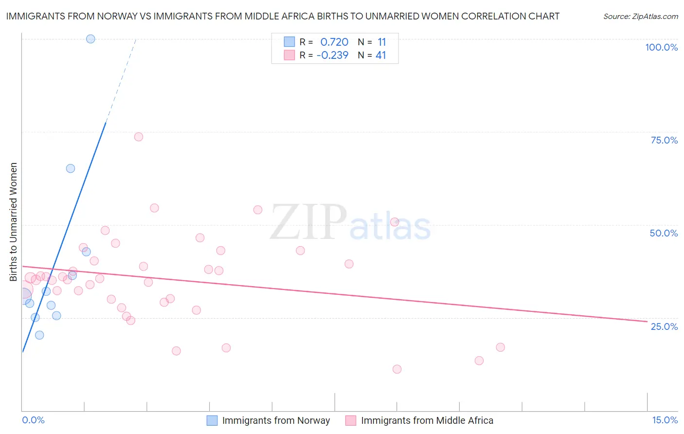 Immigrants from Norway vs Immigrants from Middle Africa Births to Unmarried Women