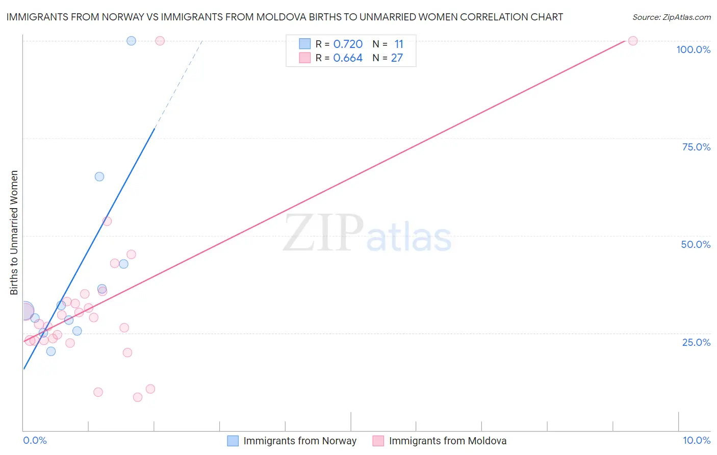 Immigrants from Norway vs Immigrants from Moldova Births to Unmarried Women