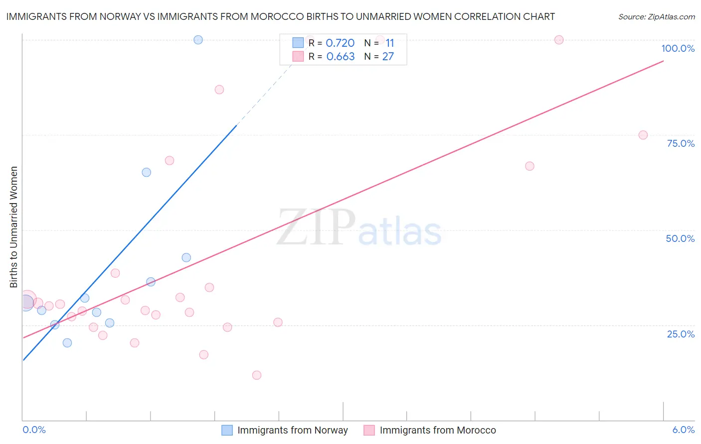 Immigrants from Norway vs Immigrants from Morocco Births to Unmarried Women