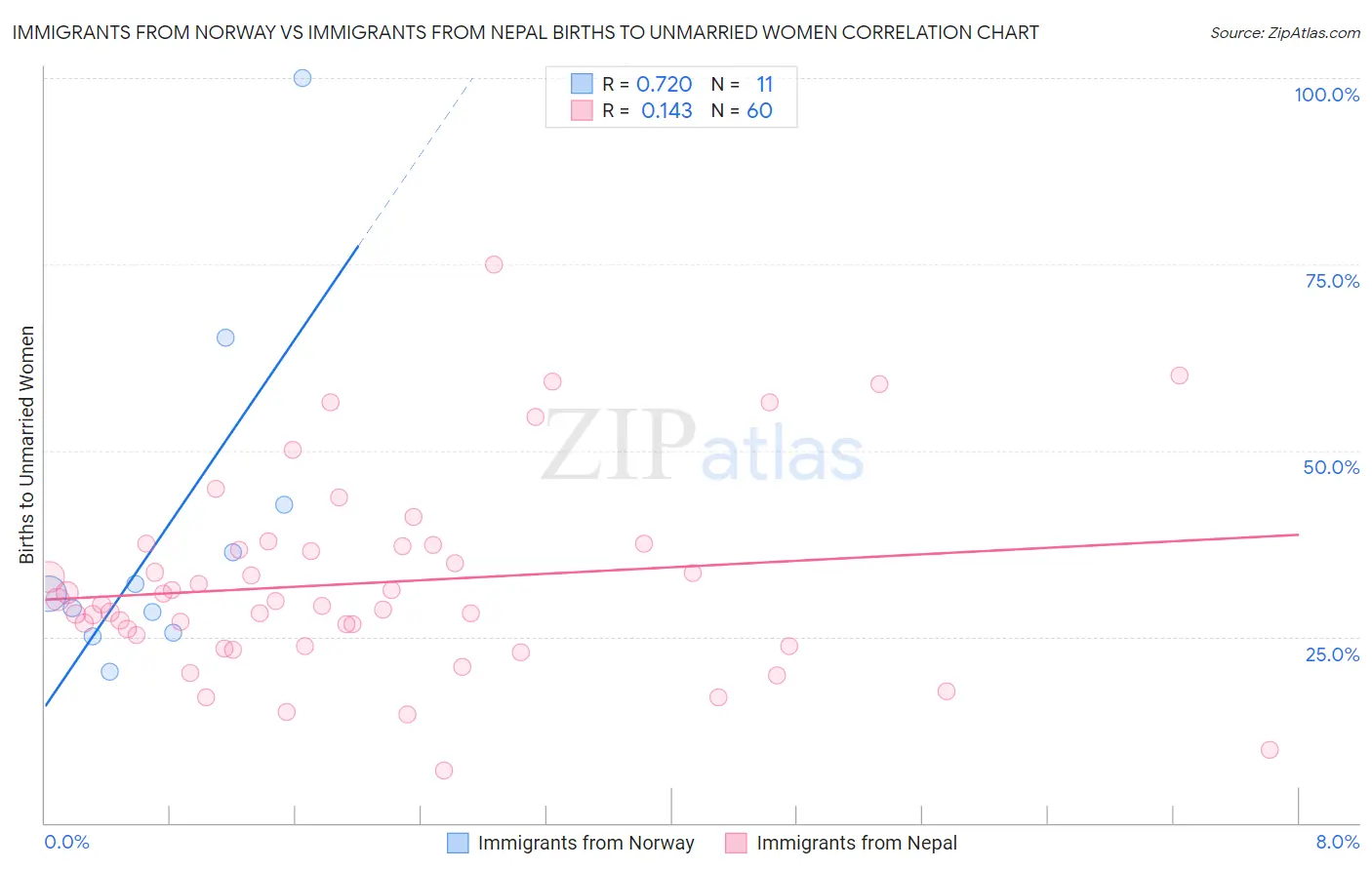 Immigrants from Norway vs Immigrants from Nepal Births to Unmarried Women