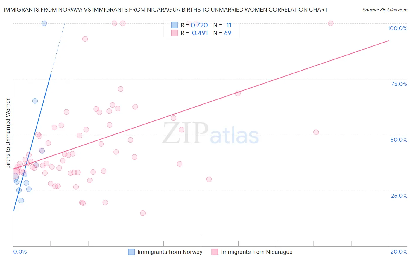 Immigrants from Norway vs Immigrants from Nicaragua Births to Unmarried Women