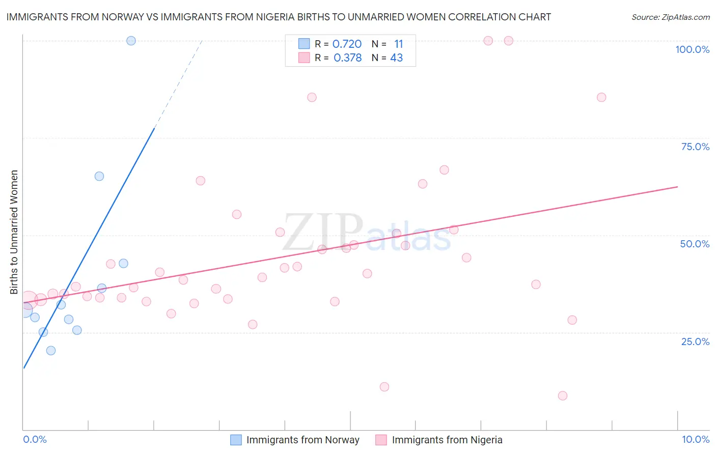 Immigrants from Norway vs Immigrants from Nigeria Births to Unmarried Women