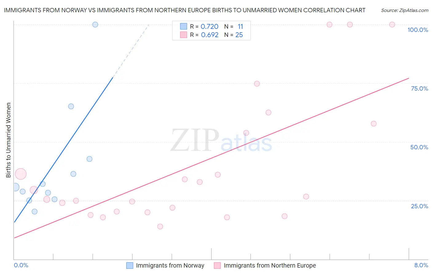 Immigrants from Norway vs Immigrants from Northern Europe Births to Unmarried Women