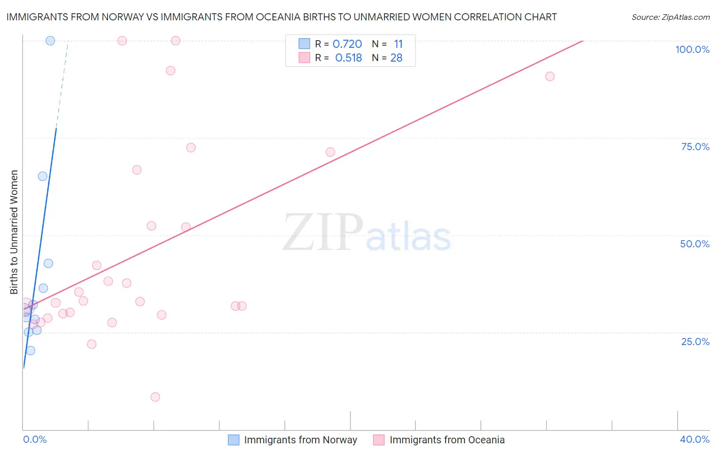 Immigrants from Norway vs Immigrants from Oceania Births to Unmarried Women