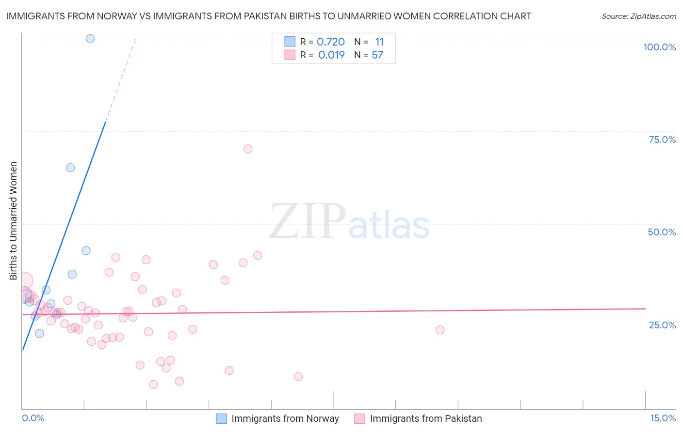 Immigrants from Norway vs Immigrants from Pakistan Births to Unmarried Women