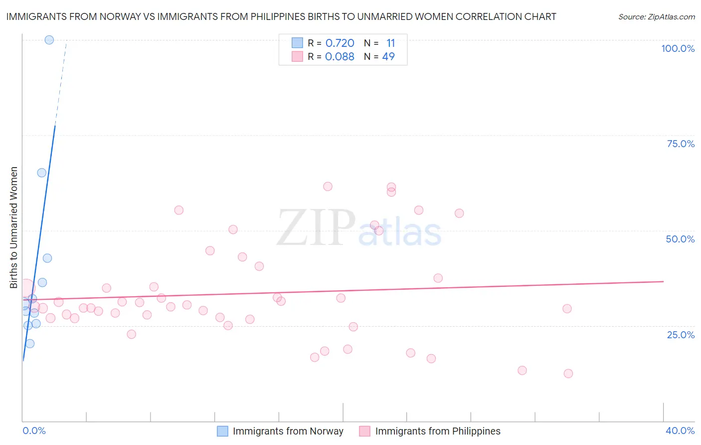 Immigrants from Norway vs Immigrants from Philippines Births to Unmarried Women