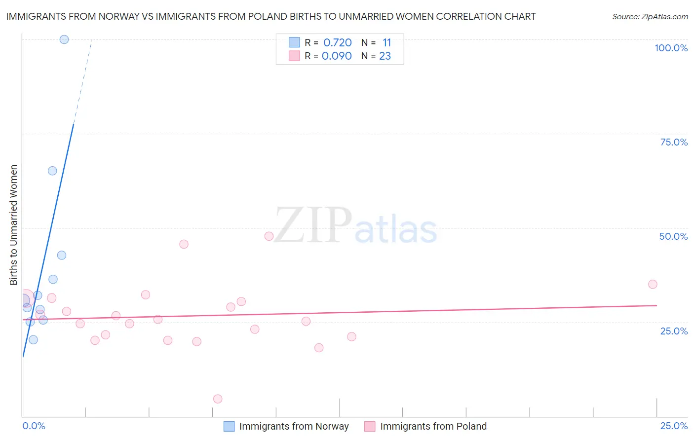 Immigrants from Norway vs Immigrants from Poland Births to Unmarried Women