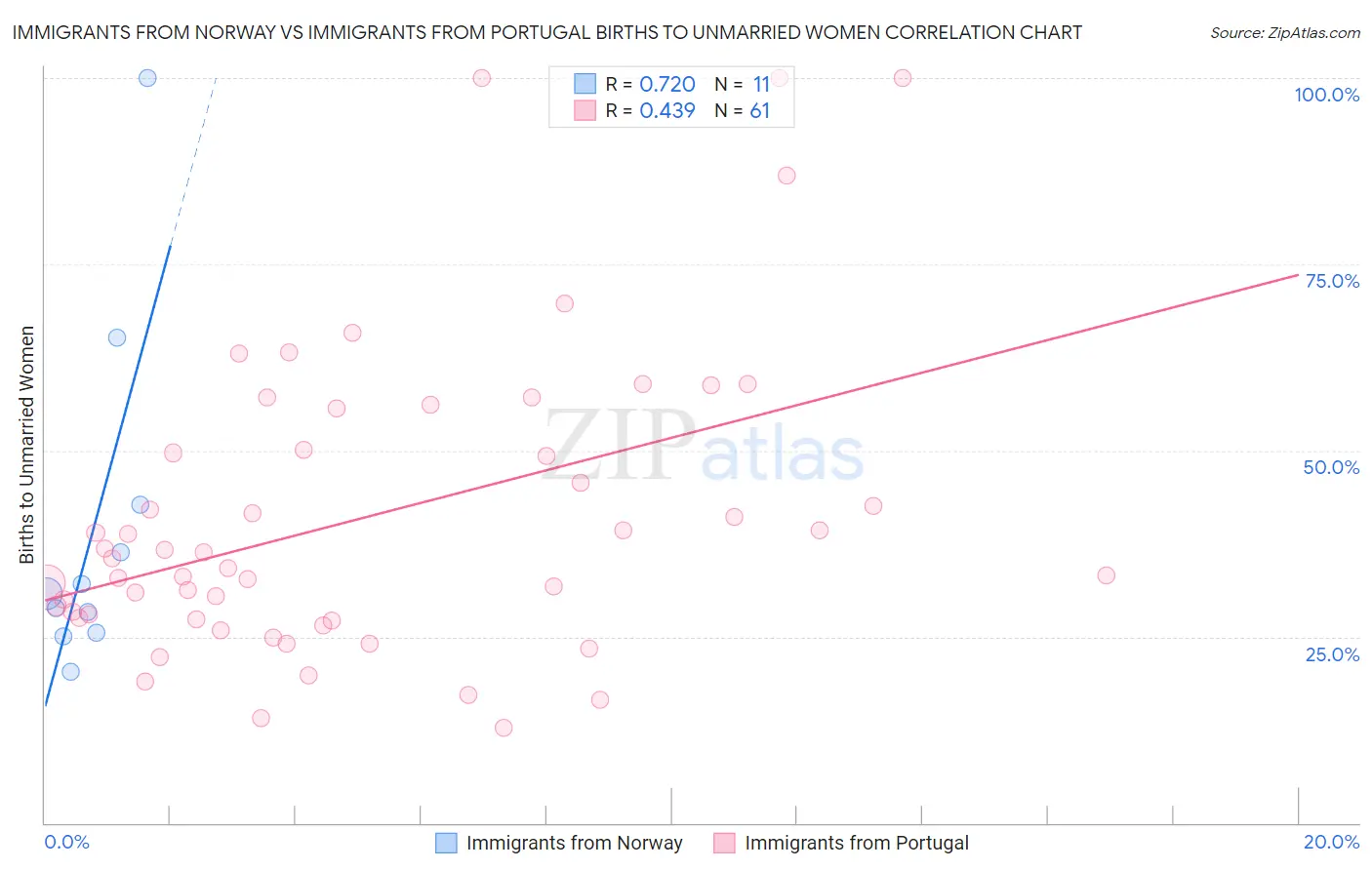 Immigrants from Norway vs Immigrants from Portugal Births to Unmarried Women