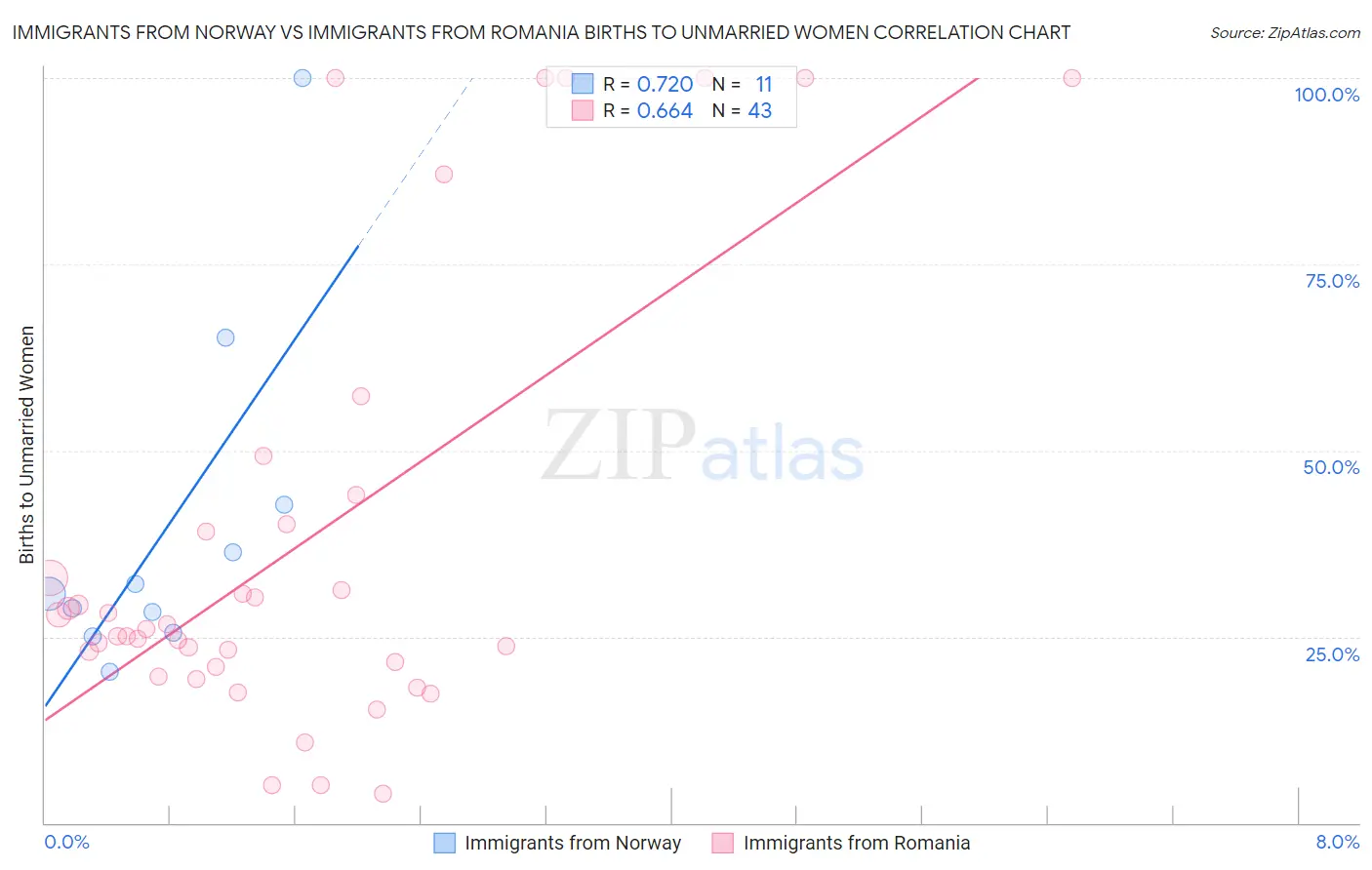 Immigrants from Norway vs Immigrants from Romania Births to Unmarried Women