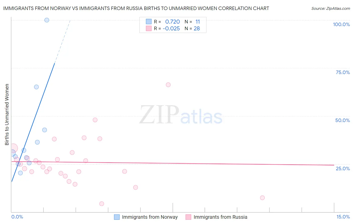 Immigrants from Norway vs Immigrants from Russia Births to Unmarried Women