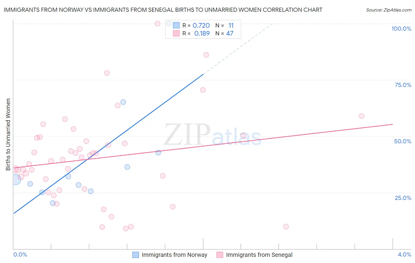 Immigrants from Norway vs Immigrants from Senegal Births to Unmarried Women