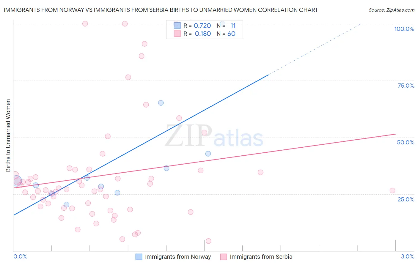 Immigrants from Norway vs Immigrants from Serbia Births to Unmarried Women