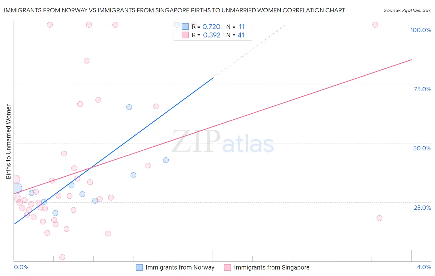 Immigrants from Norway vs Immigrants from Singapore Births to Unmarried Women
