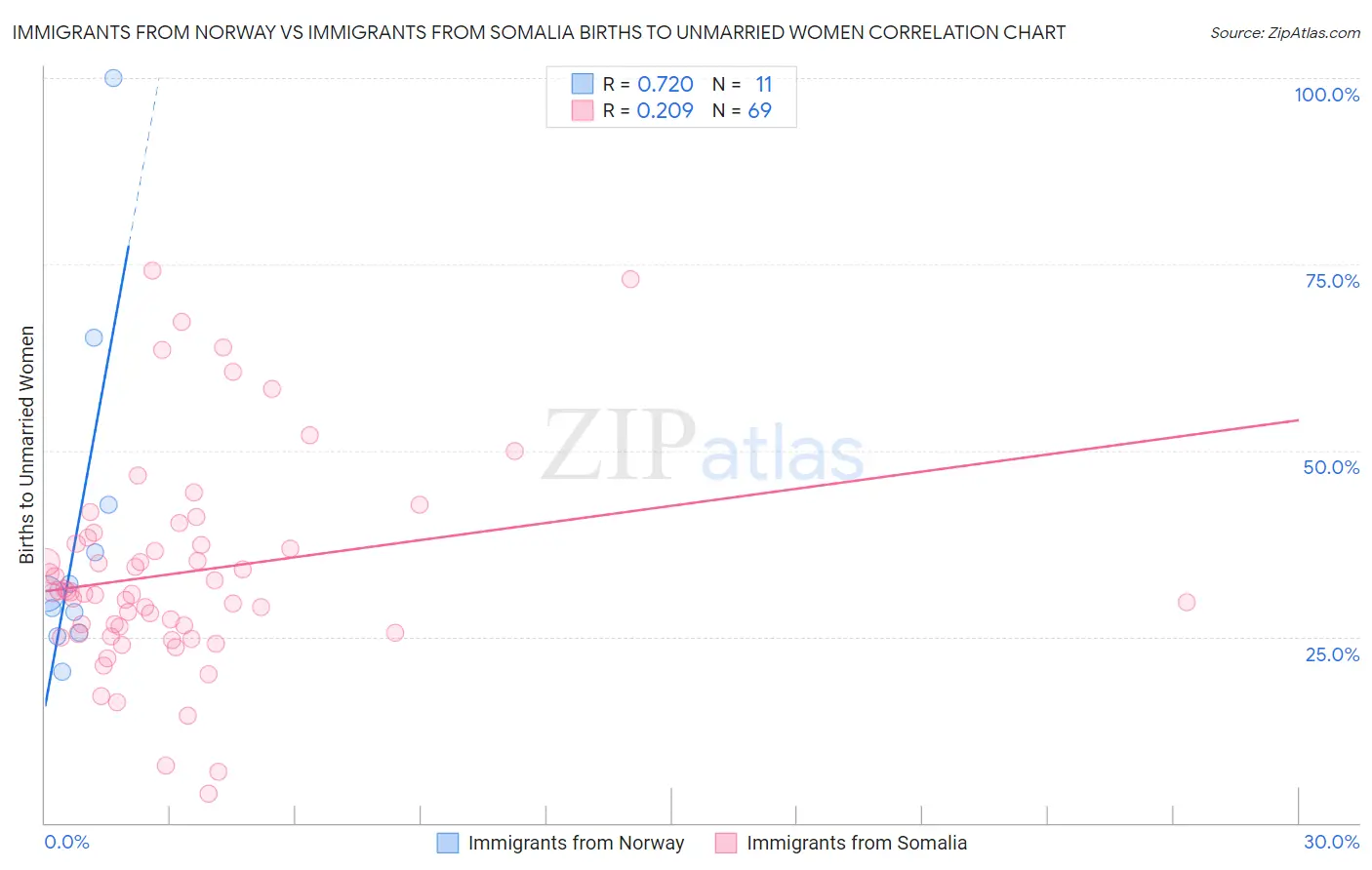 Immigrants from Norway vs Immigrants from Somalia Births to Unmarried Women