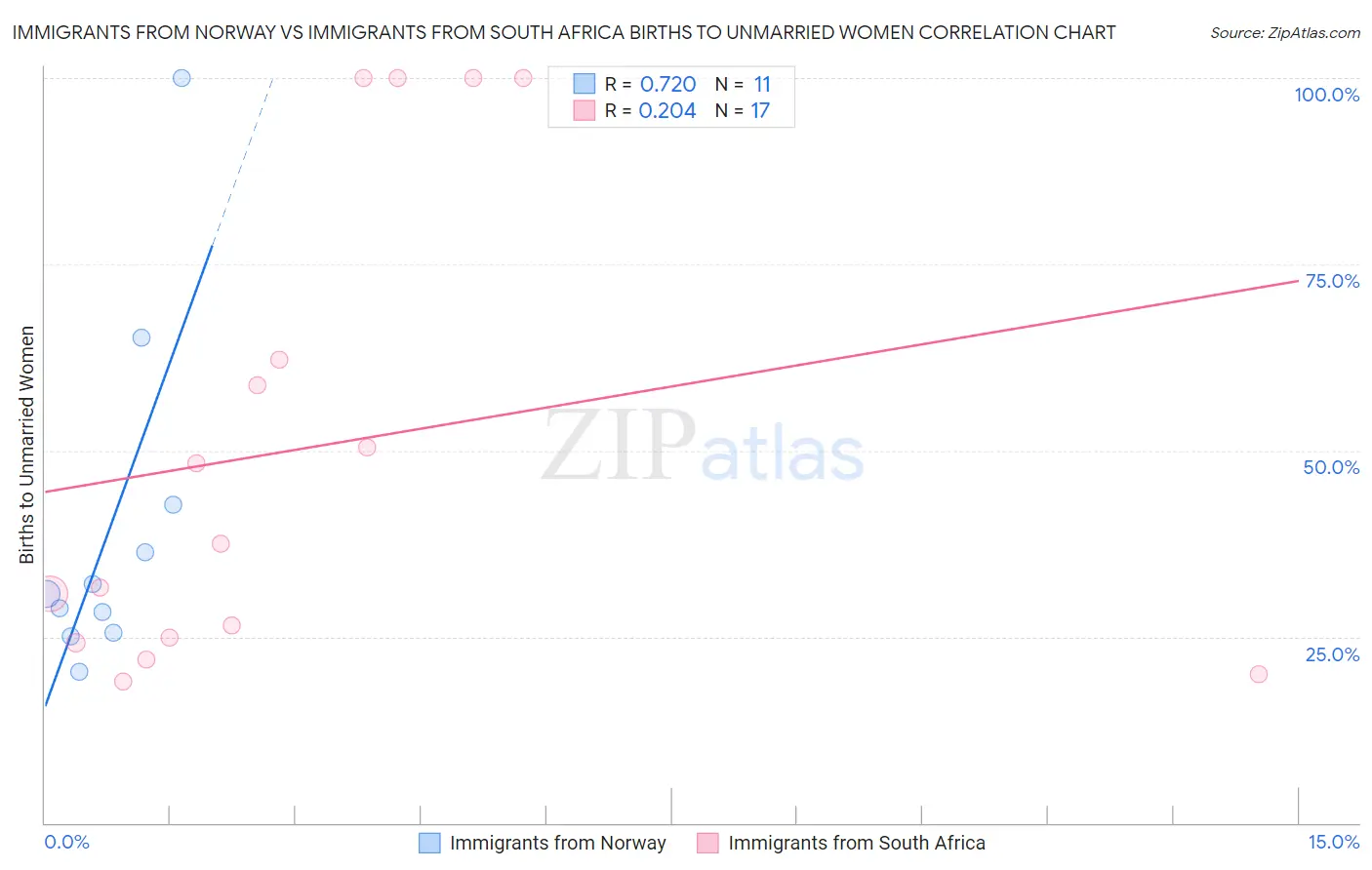 Immigrants from Norway vs Immigrants from South Africa Births to Unmarried Women