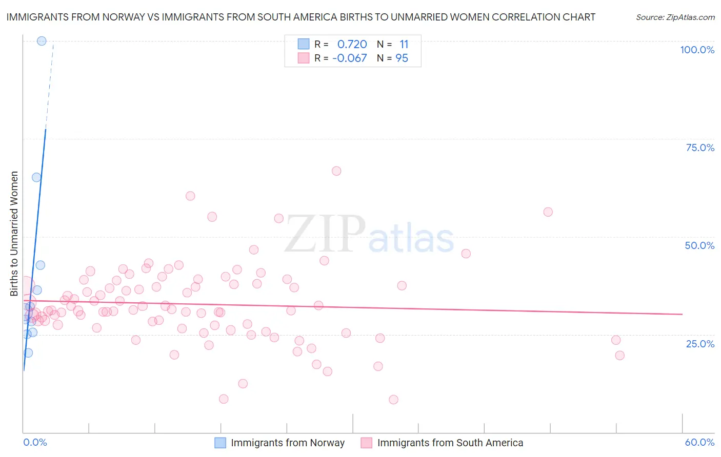 Immigrants from Norway vs Immigrants from South America Births to Unmarried Women