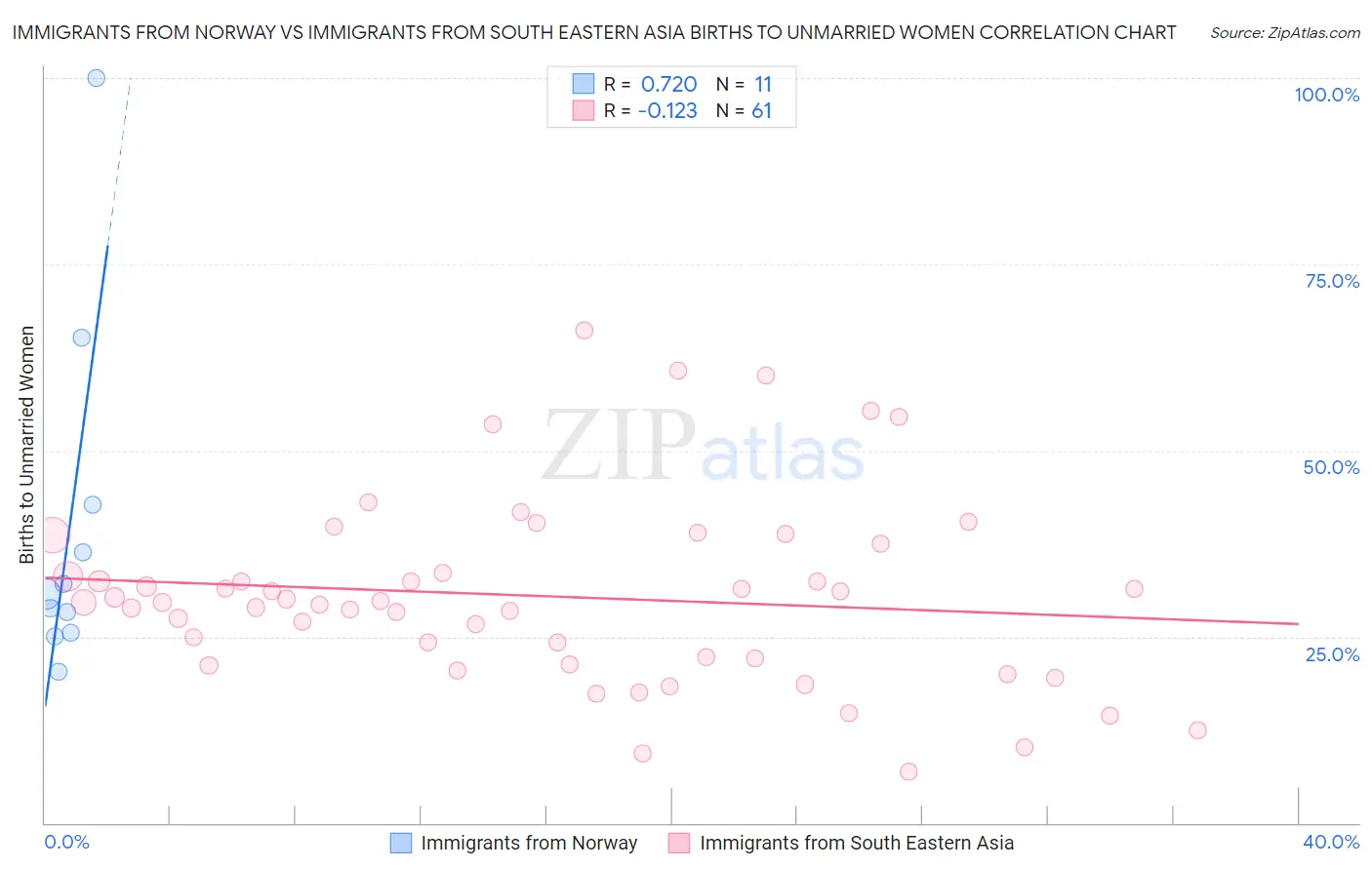 Immigrants from Norway vs Immigrants from South Eastern Asia Births to Unmarried Women
