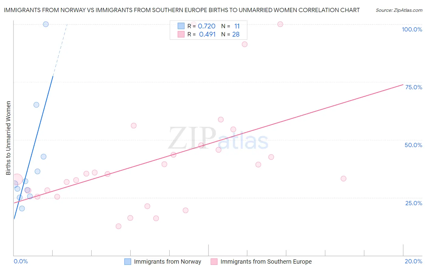 Immigrants from Norway vs Immigrants from Southern Europe Births to Unmarried Women