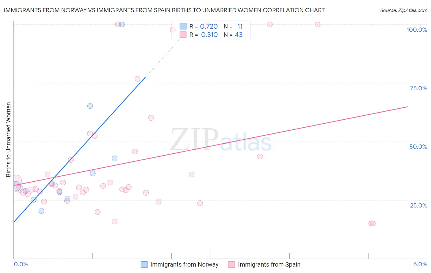 Immigrants from Norway vs Immigrants from Spain Births to Unmarried Women