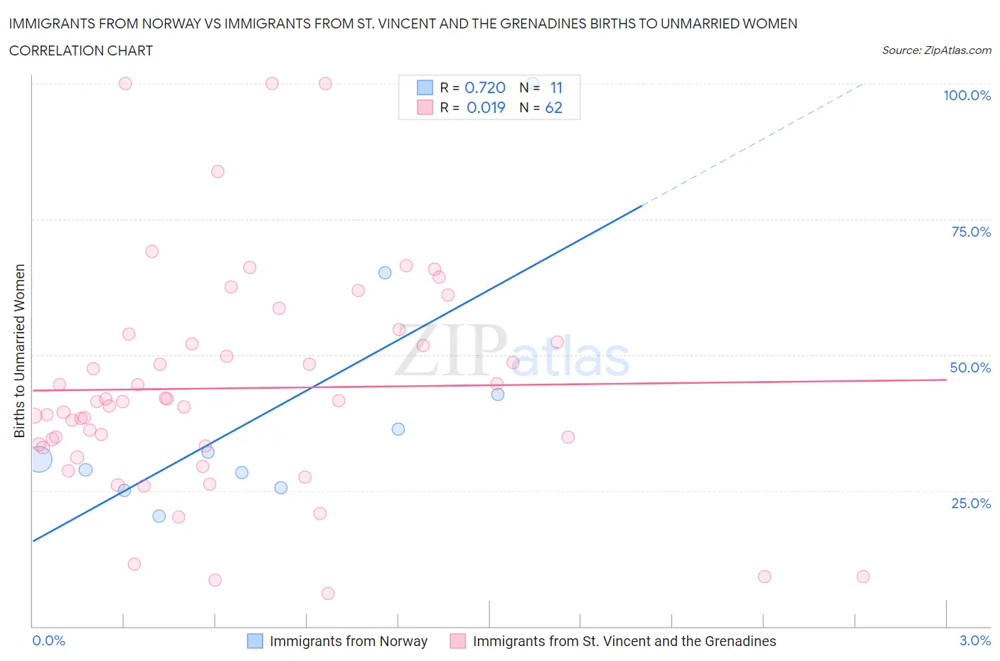 Immigrants from Norway vs Immigrants from St. Vincent and the Grenadines Births to Unmarried Women