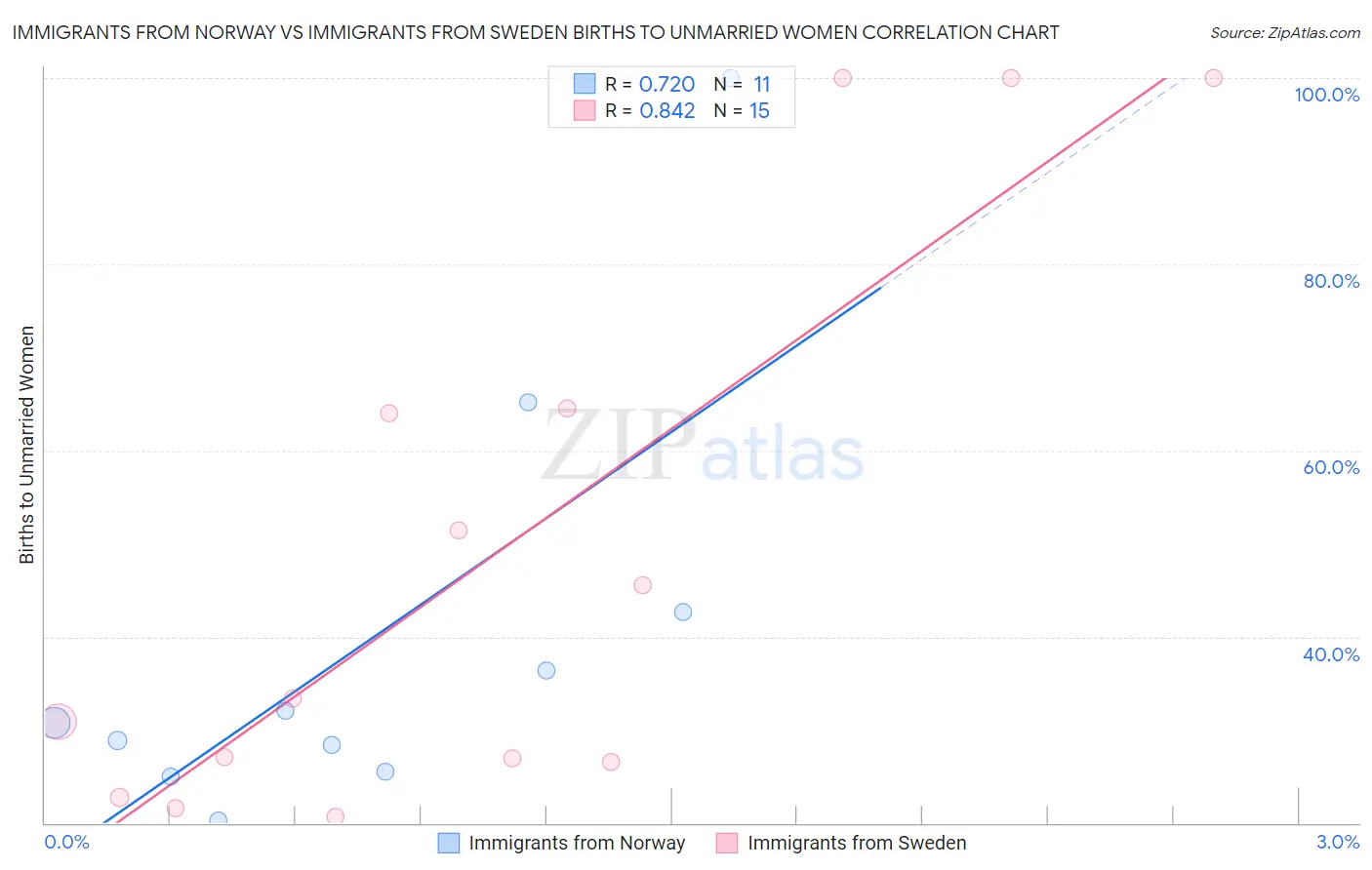 Immigrants from Norway vs Immigrants from Sweden Births to Unmarried Women