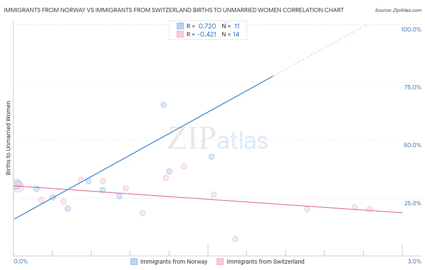 Immigrants from Norway vs Immigrants from Switzerland Births to Unmarried Women