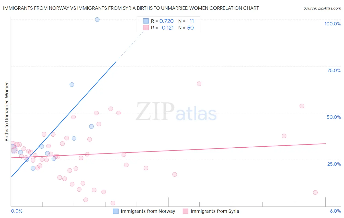 Immigrants from Norway vs Immigrants from Syria Births to Unmarried Women