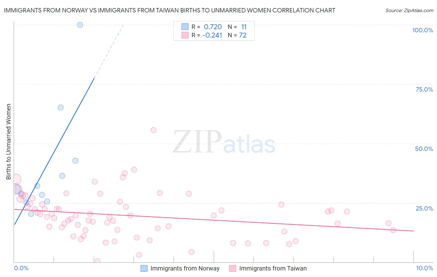Immigrants from Norway vs Immigrants from Taiwan Births to Unmarried Women
