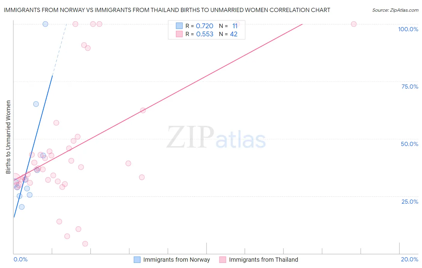 Immigrants from Norway vs Immigrants from Thailand Births to Unmarried Women