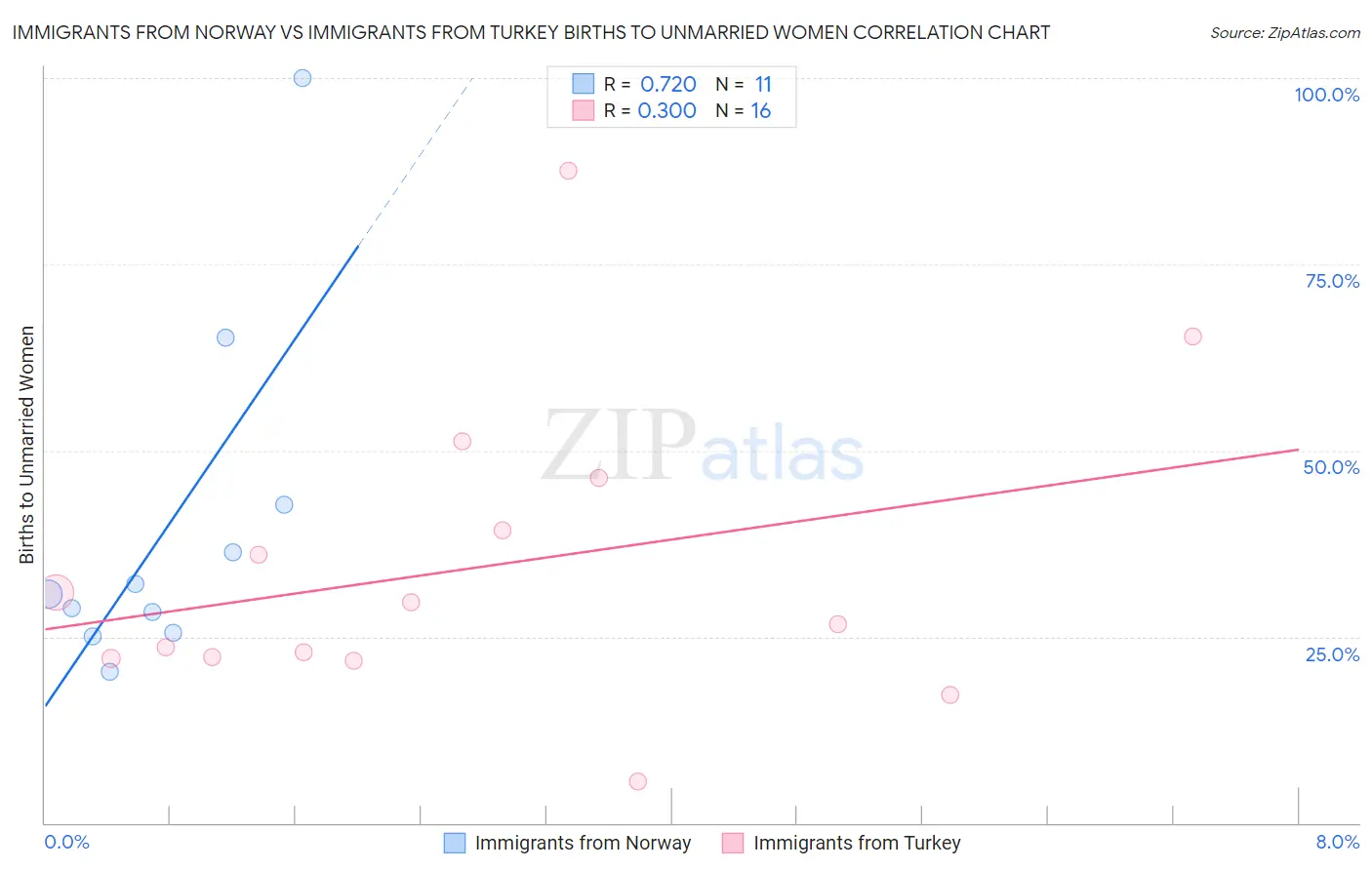 Immigrants from Norway vs Immigrants from Turkey Births to Unmarried Women