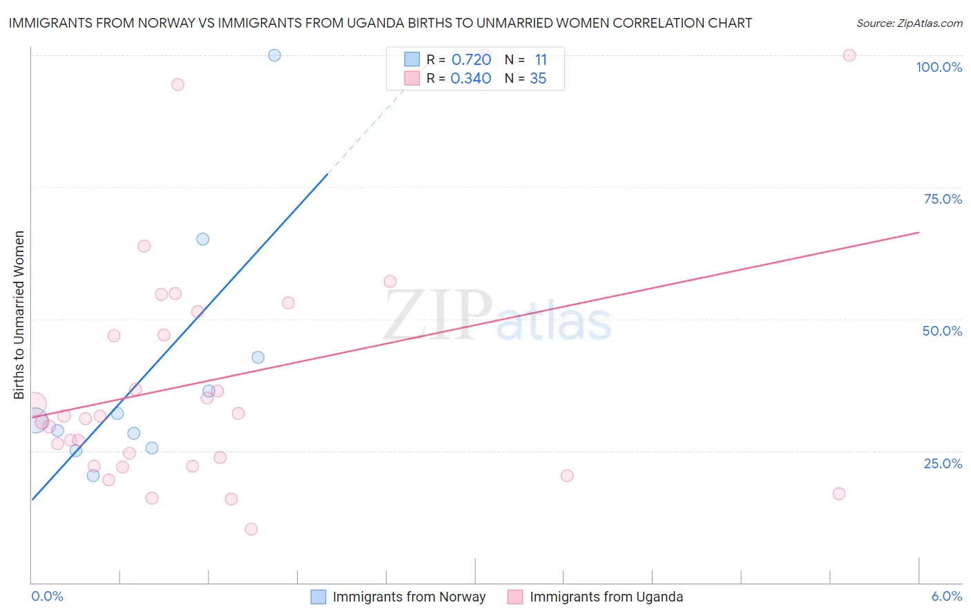 Immigrants from Norway vs Immigrants from Uganda Births to Unmarried Women