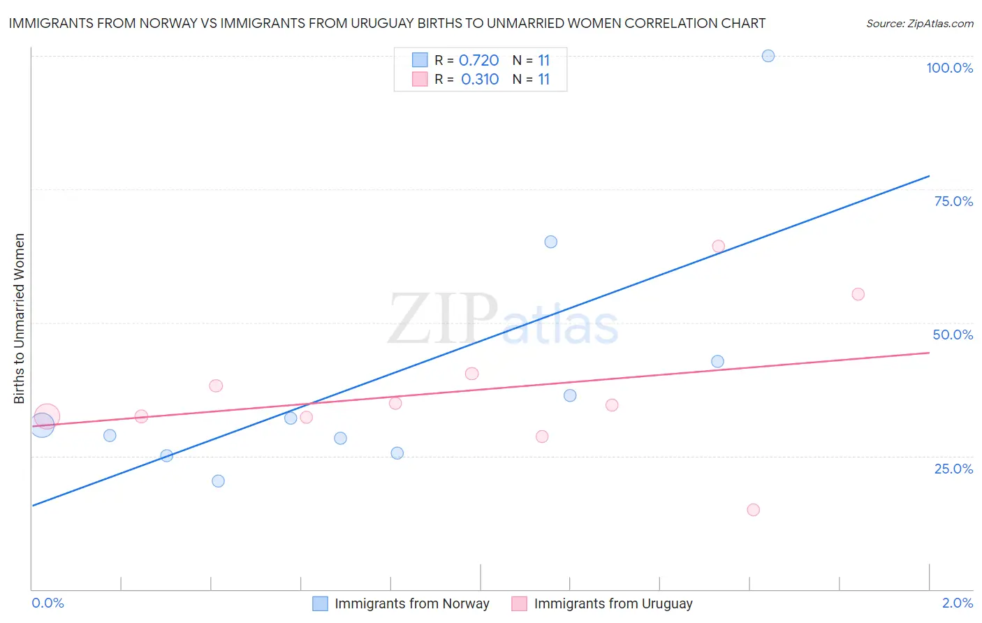 Immigrants from Norway vs Immigrants from Uruguay Births to Unmarried Women
