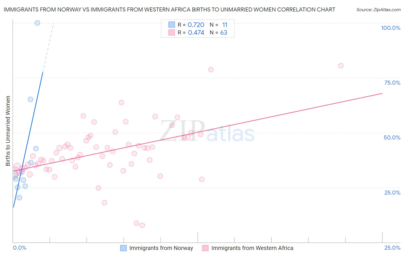 Immigrants from Norway vs Immigrants from Western Africa Births to Unmarried Women