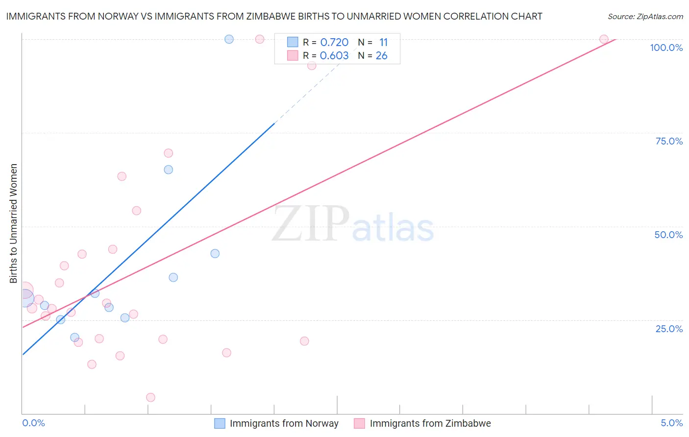 Immigrants from Norway vs Immigrants from Zimbabwe Births to Unmarried Women