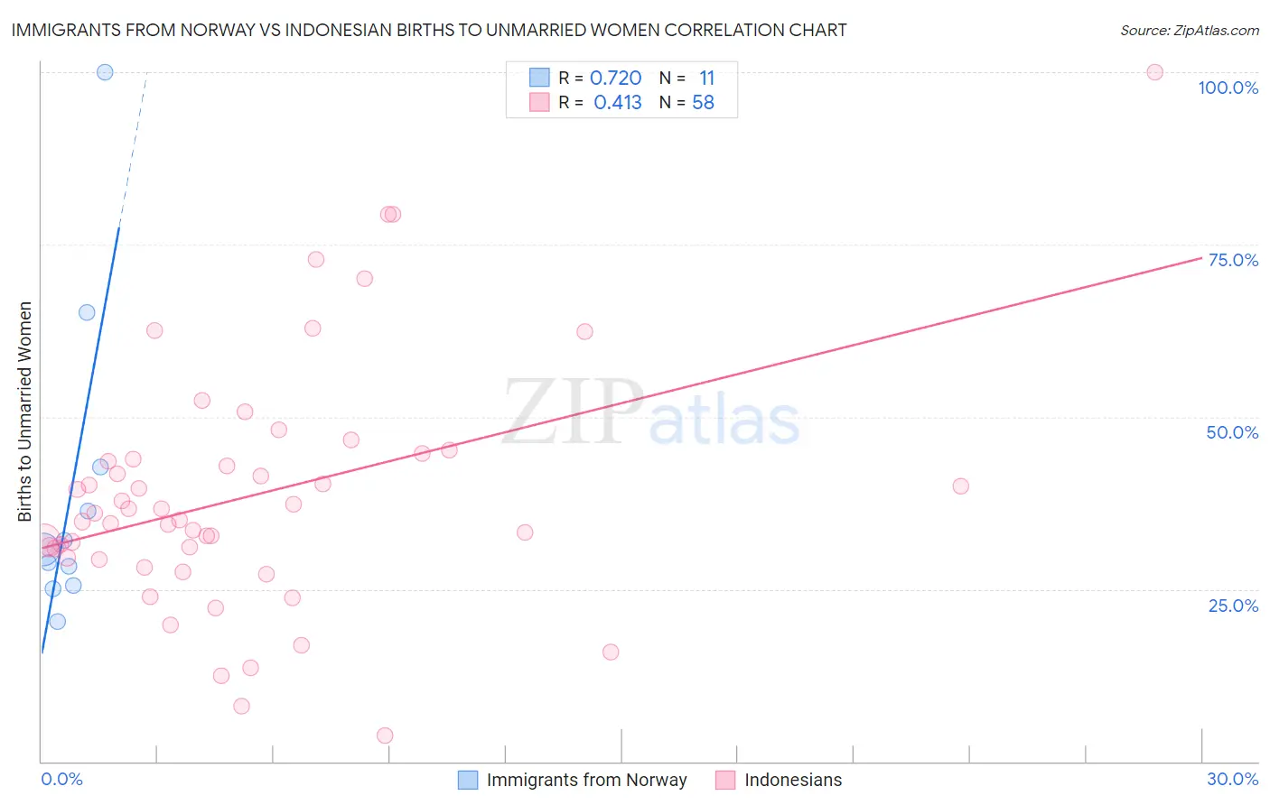 Immigrants from Norway vs Indonesian Births to Unmarried Women