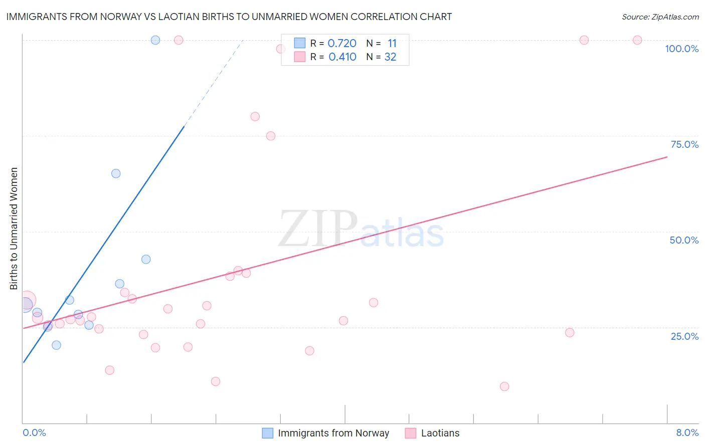 Immigrants from Norway vs Laotian Births to Unmarried Women