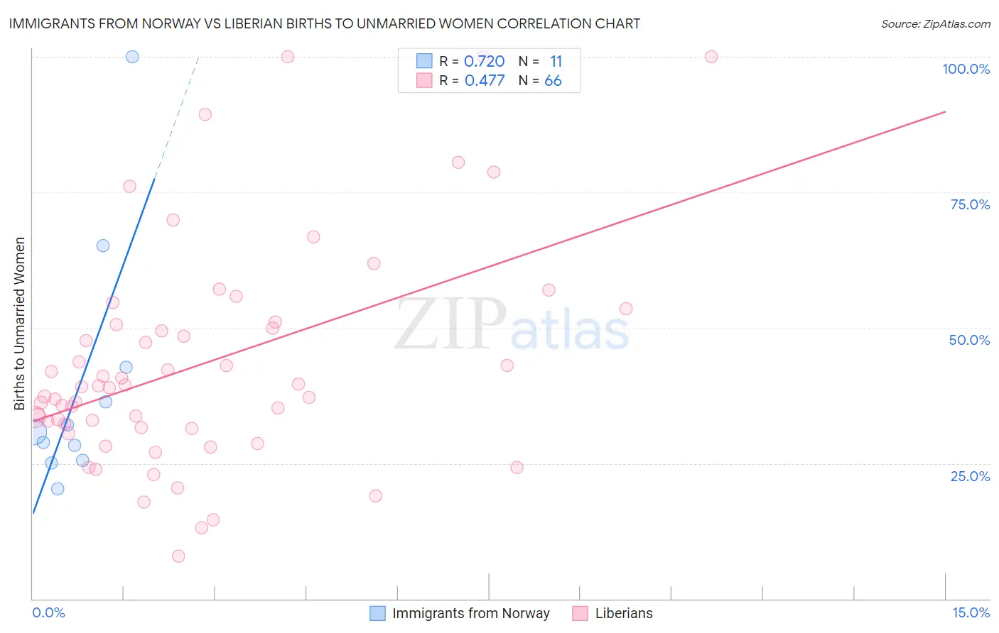 Immigrants from Norway vs Liberian Births to Unmarried Women
