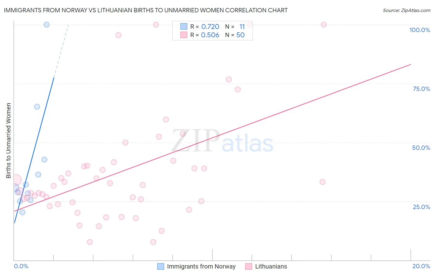Immigrants from Norway vs Lithuanian Births to Unmarried Women