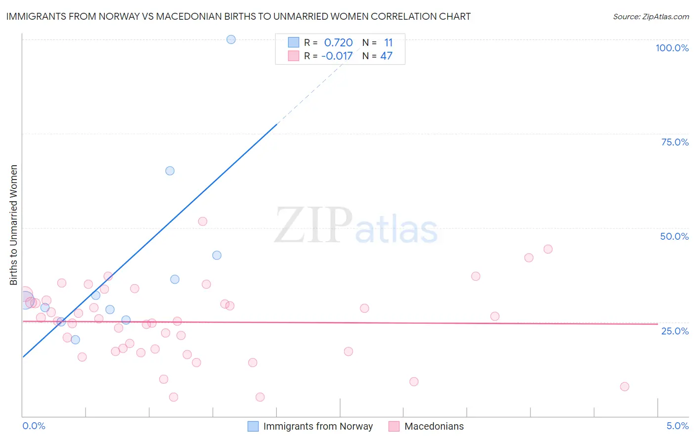 Immigrants from Norway vs Macedonian Births to Unmarried Women