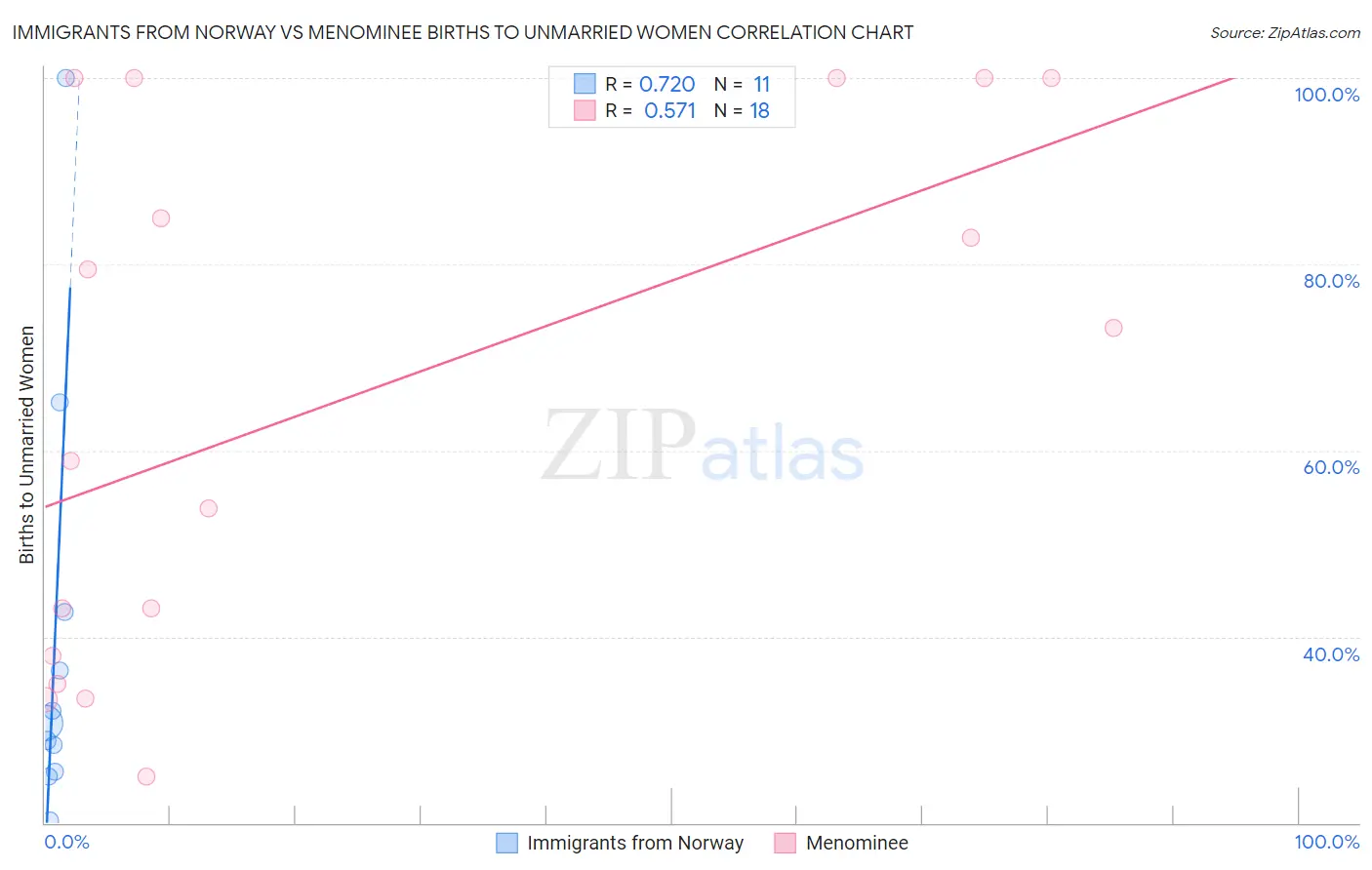 Immigrants from Norway vs Menominee Births to Unmarried Women