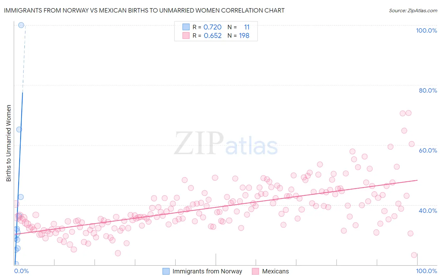 Immigrants from Norway vs Mexican Births to Unmarried Women