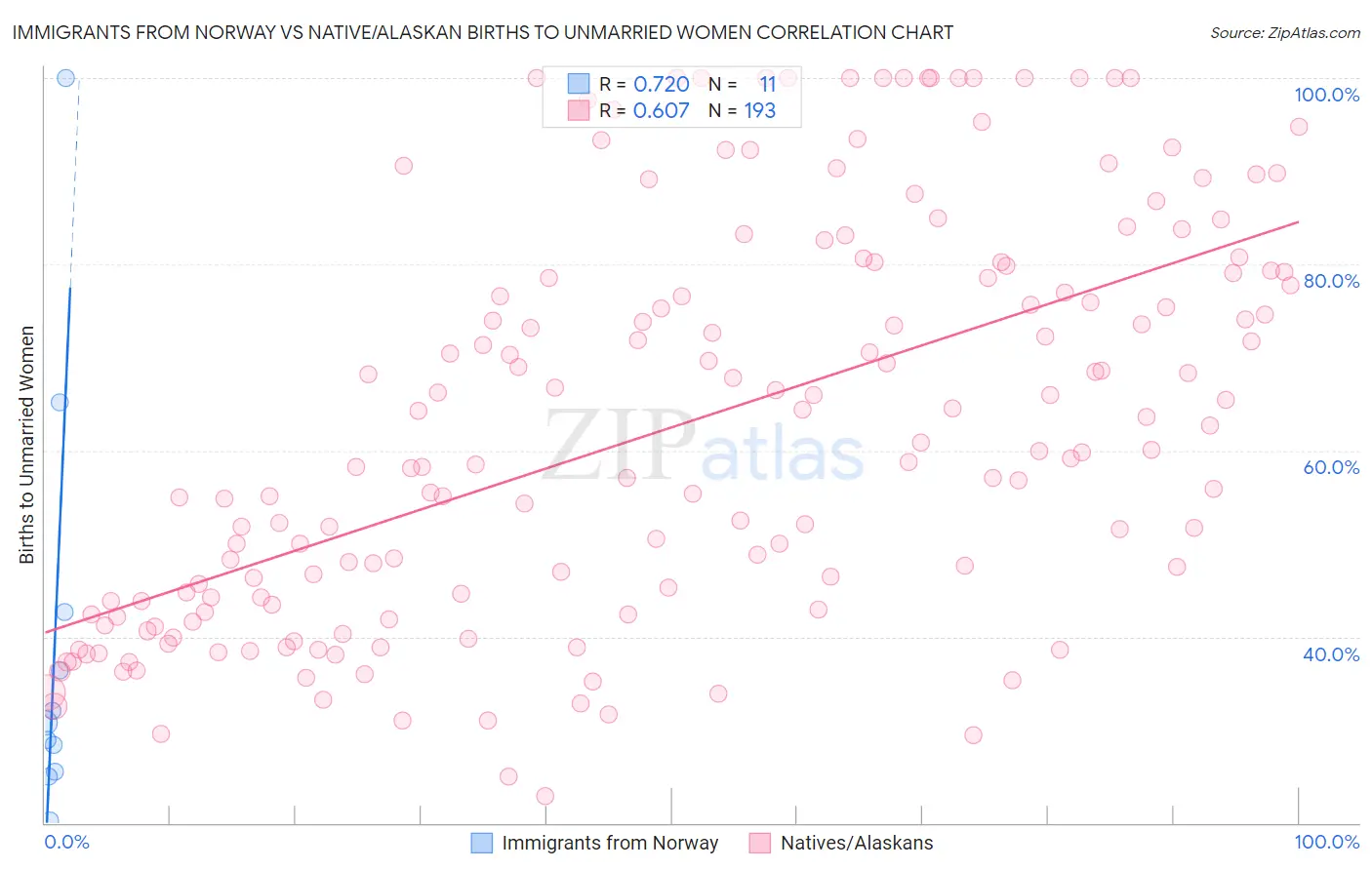 Immigrants from Norway vs Native/Alaskan Births to Unmarried Women