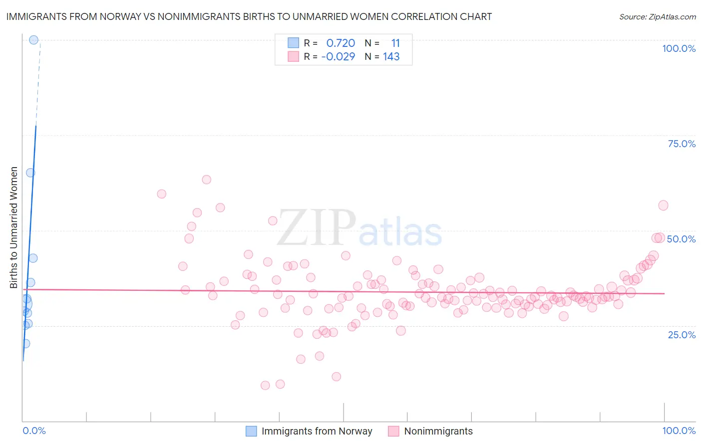 Immigrants from Norway vs Nonimmigrants Births to Unmarried Women