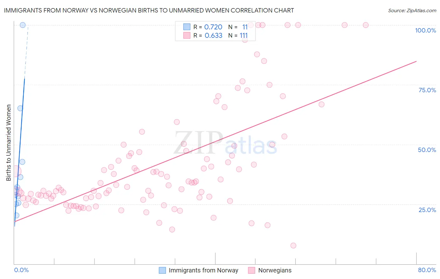 Immigrants from Norway vs Norwegian Births to Unmarried Women