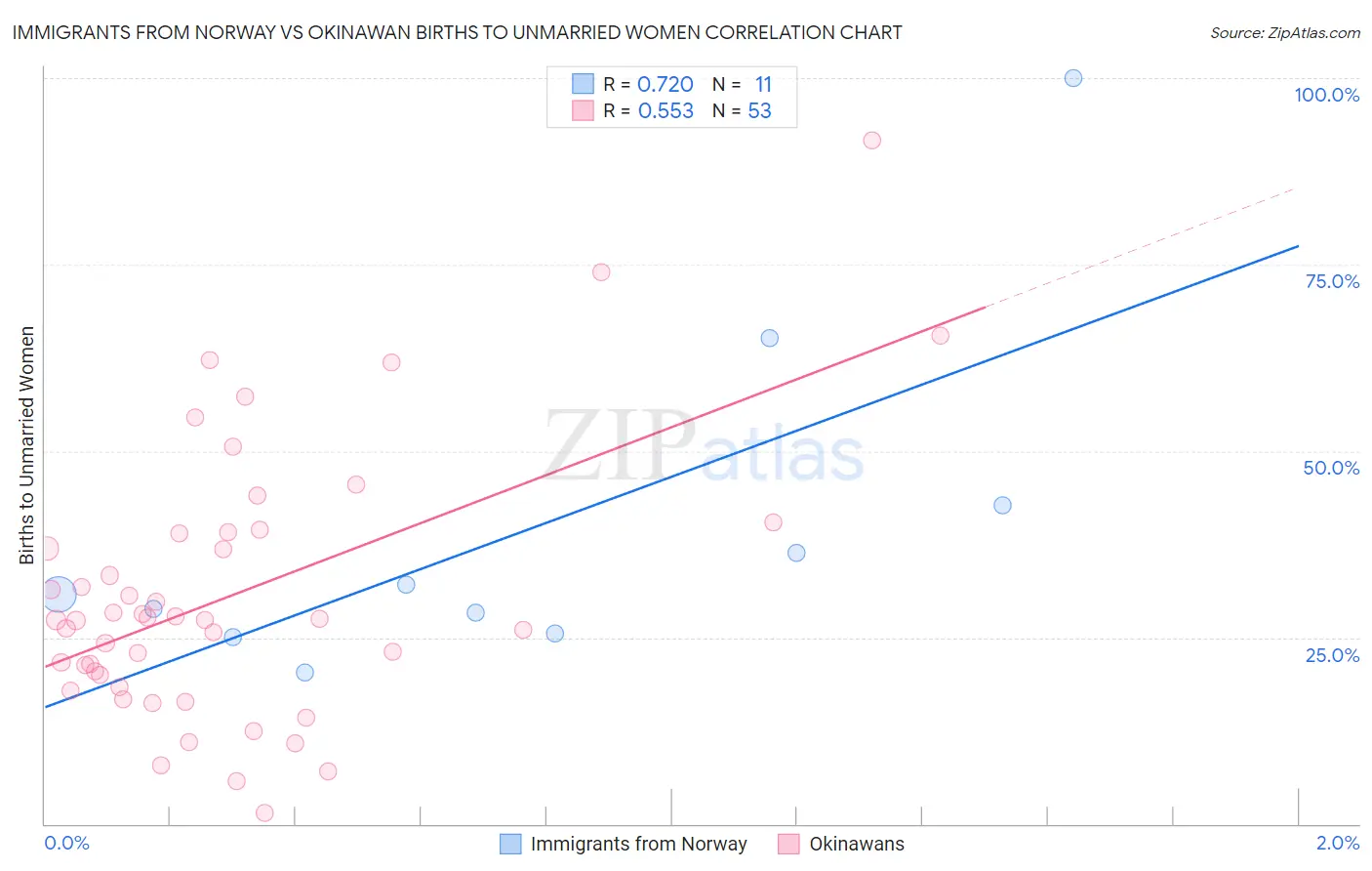 Immigrants from Norway vs Okinawan Births to Unmarried Women