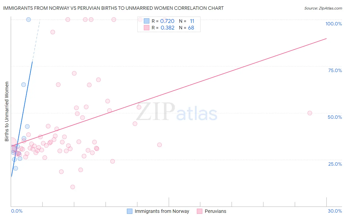 Immigrants from Norway vs Peruvian Births to Unmarried Women