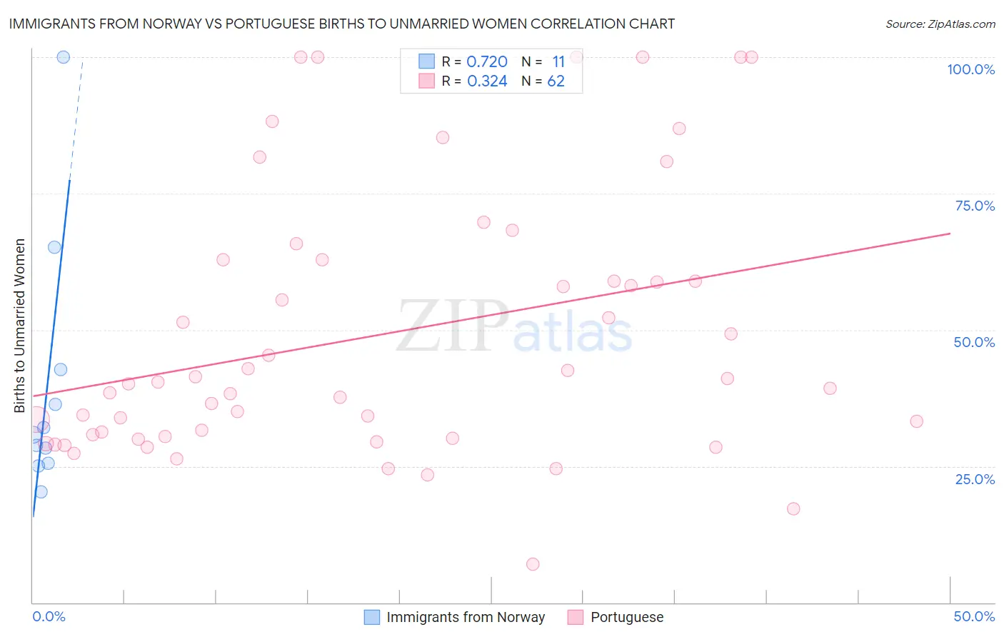 Immigrants from Norway vs Portuguese Births to Unmarried Women
