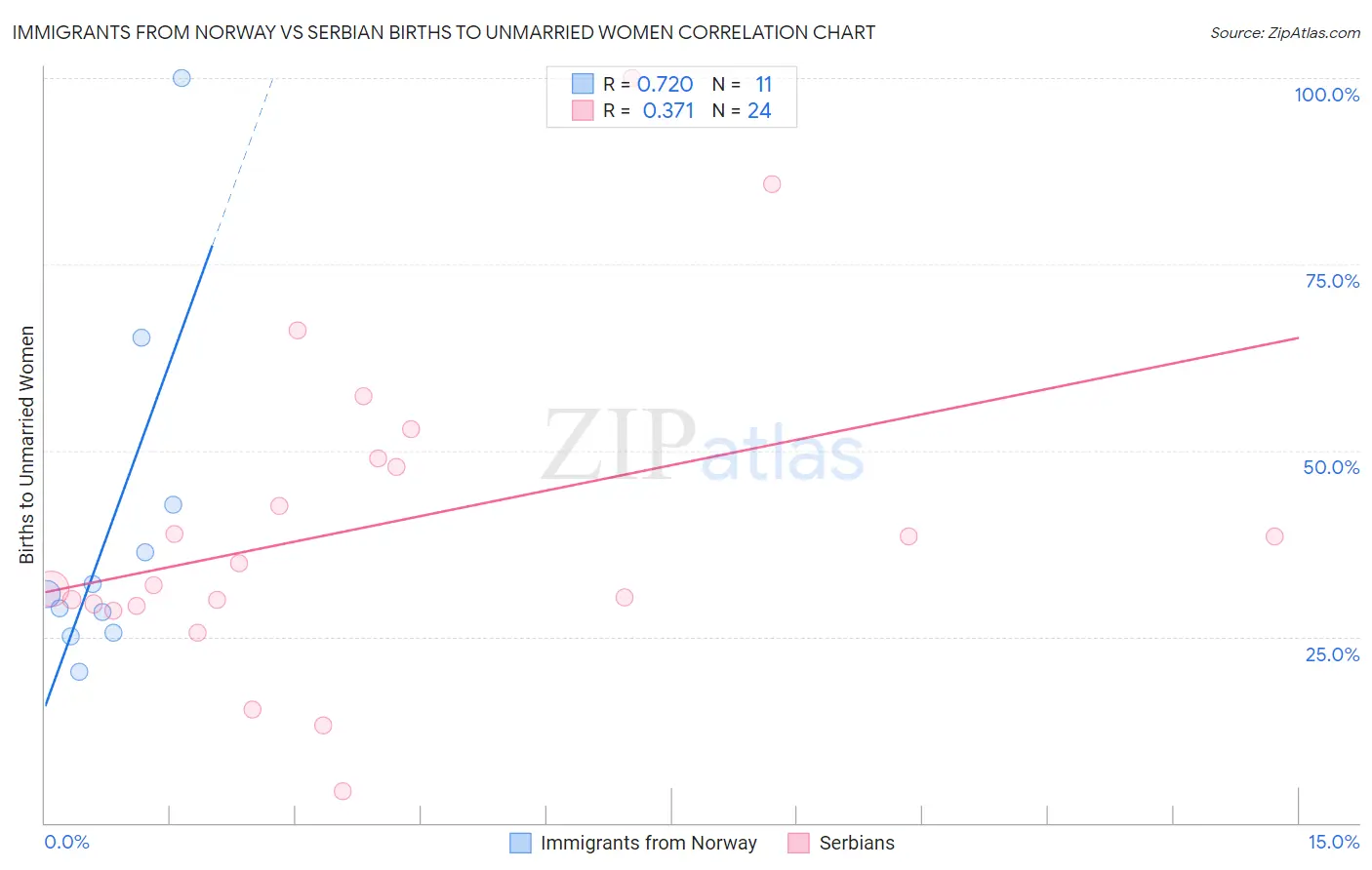 Immigrants from Norway vs Serbian Births to Unmarried Women